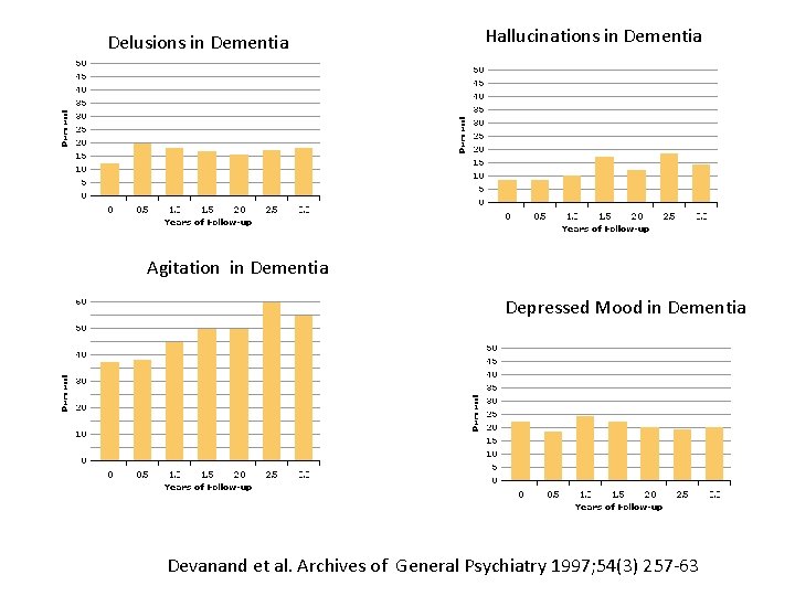 Delusions in Dementia Hallucinations in Dementia Agitation in Dementia Depressed Mood in Dementia Devanand