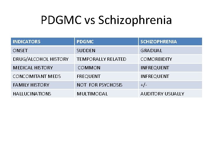 PDGMC vs Schizophrenia INDICATORS PDGMC SCHIZOPHRENIA ONSET SUDDEN GRADUAL DRUG/ALCOHOL HISTORY TEMPORALLY RELATED COMORBIDITY