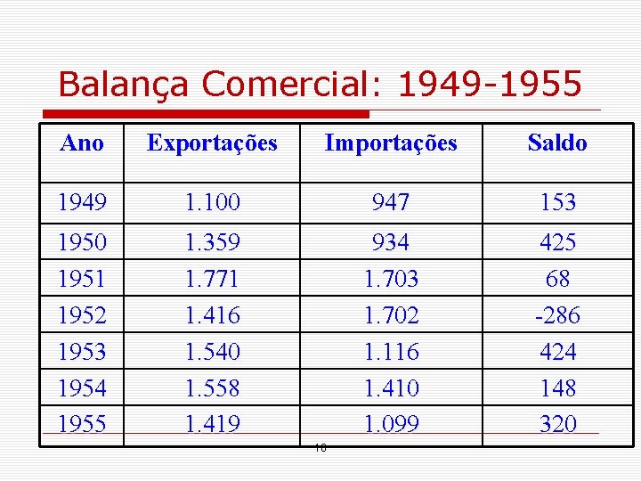 Balança Comercial: 1949 -1955 Ano Exportações Importações Saldo 1949 1. 100 947 153 1950
