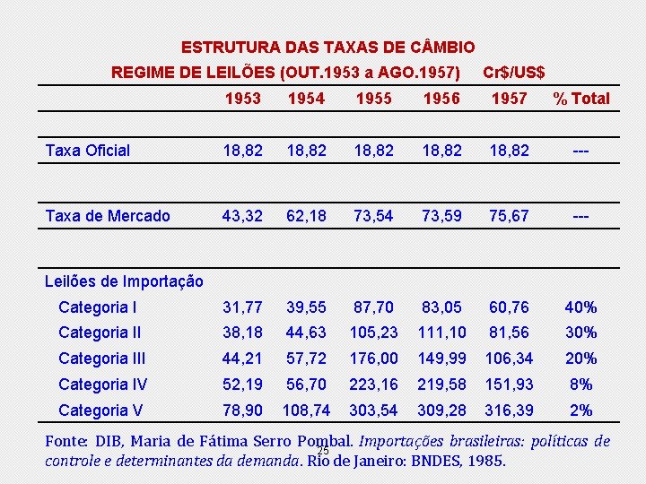 ESTRUTURA DAS TAXAS DE C MBIO REGIME DE LEILÕES (OUT. 1953 a AGO. 1957)