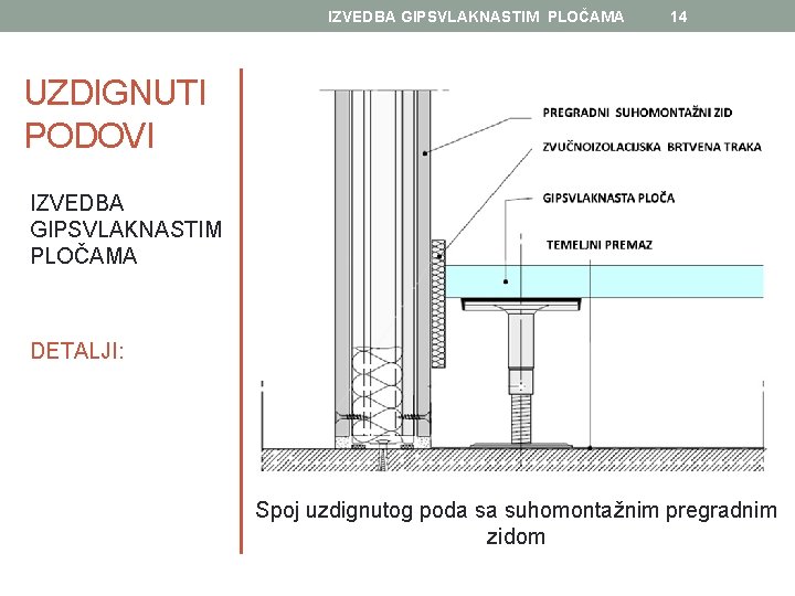 IZVEDBA GIPSVLAKNASTIM PLOČAMA 14 UZDIGNUTI PODOVI IZVEDBA GIPSVLAKNASTIM PLOČAMA DETALJI: Spoj uzdignutog poda sa