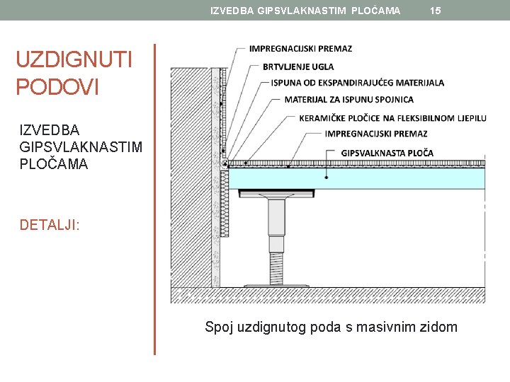 IZVEDBA GIPSVLAKNASTIM PLOČAMA 15 UZDIGNUTI PODOVI IZVEDBA GIPSVLAKNASTIM PLOČAMA DETALJI: Spoj uzdignutog poda s