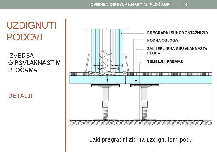 IZVEDBA GIPSVLAKNASTIM PLOČAMA 16 UZDIGNUTI PODOVI IZVEDBA GIPSVLAKNASTIM PLOČAMA DETALJI: Laki pregradni zid na