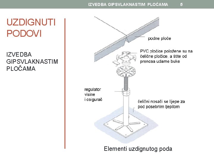 IZVEDBA GIPSVLAKNASTIM PLOČAMA UZDIGNUTI PODOVI IZVEDBA GIPSVLAKNASTIM PLOČAMA Elementi uzdignutog poda 5 