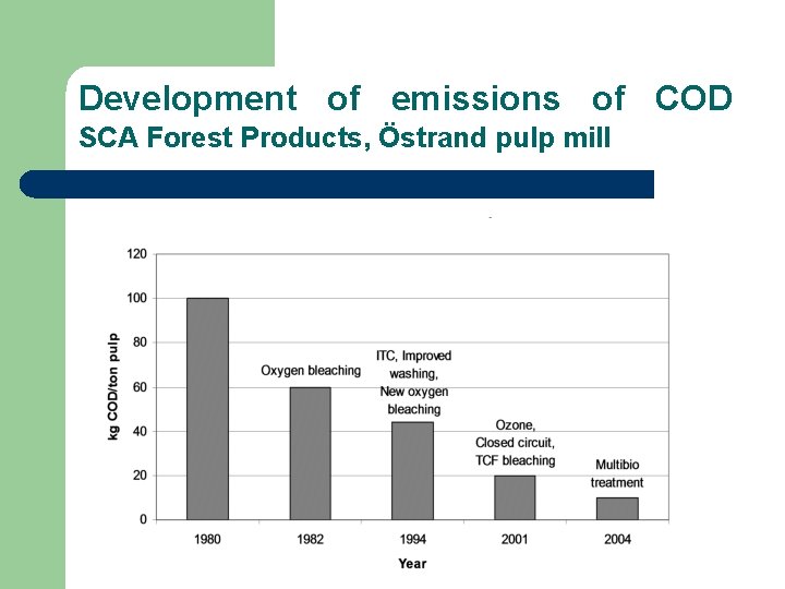 Development of emissions of COD SCA Forest Products, Östrand pulp mill Development of emissions of COD SCA Forest Products, Östrand pulp mill