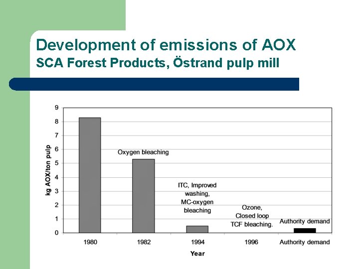 Development of emissions of AOX SCA Forest Products, Östrand pulp mill Development of emissions of AOX SCA Forest Products, Östrand pulp mill