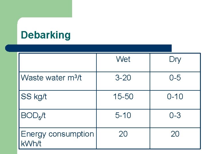 Debarking Wet Dry Waste water m 3/t 3 -20 0 -5 SS kg/t 15 Debarking Wet Dry Waste water m 3/t 3 -20 0 -5 SS kg/t 15
