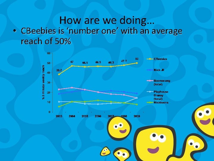 How are we doing… • CBeebies is ‘number one’ with an average reach of