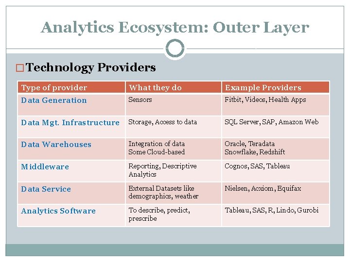 Analytics Ecosystem: Outer Layer � Technology Providers Type of provider What they do Example