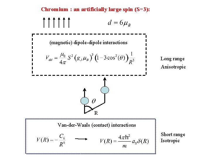 Chromium : an artificially large spin (S=3): (magnetic) dipole-dipole interactions Long range Anisotropic R