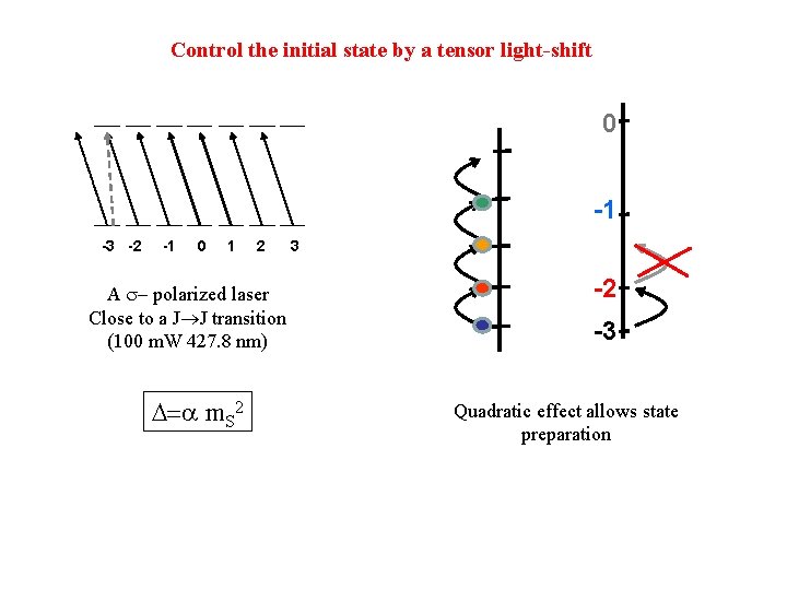 Control the initial state by a tensor light-shift 0 -1 -3 -2 -1 0
