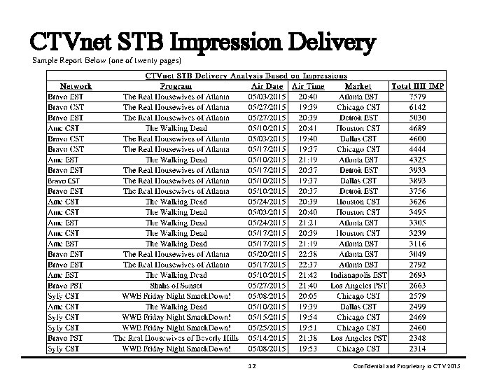 CTVnet STB Impression Delivery Sample Report Below (one of twenty pages) 12 Confidential and