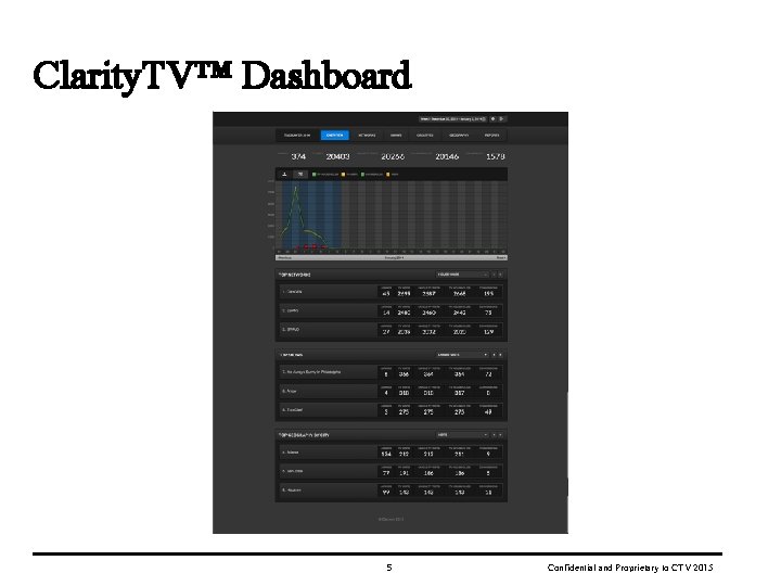 Clarity. TV™ Dashboard 5 Confidential and Proprietary to CTV 2015 