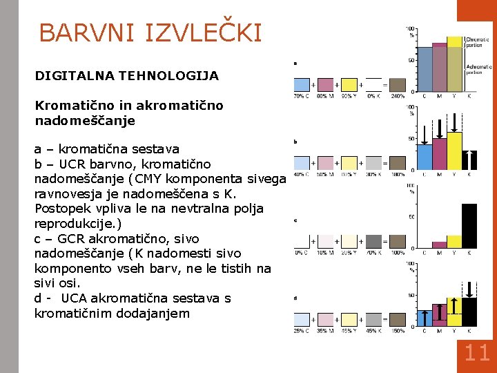 BARVNI IZVLEČKI DIGITALNA TEHNOLOGIJA Kromatično in akromatično nadomeščanje a – kromatična sestava b –