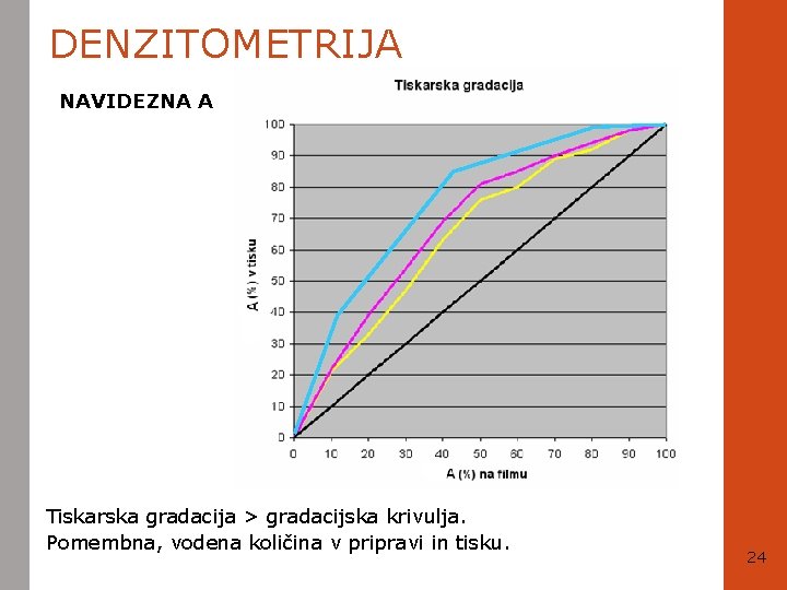 DENZITOMETRIJA NAVIDEZNA A Tiskarska gradacija > gradacijska krivulja. Pomembna, vodena količina v pripravi in