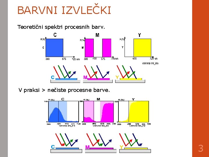 BARVNI IZVLEČKI Teoretični spektri procesnih barv. V praksi > nečiste procesne barve. 3 