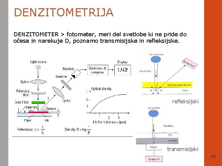 DENZITOMETRIJA DENZITOMETER > fotometer, meri del svetlobe ki ne pride do očesa in narekuje