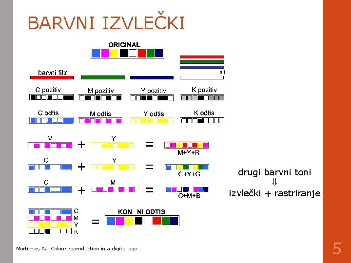 BARVNI IZVLEČKI drugi barvni toni izvlečki + rastriranje Mortimer, A. : Colour reproduction in