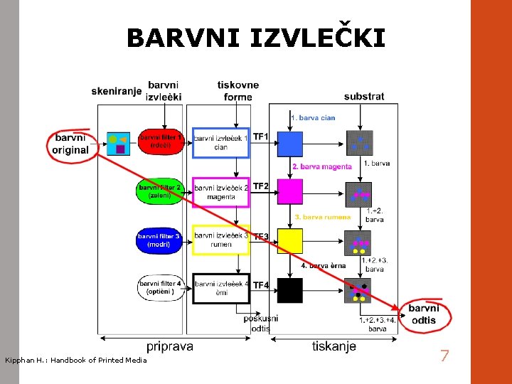 BARVNI IZVLEČKI Kipphan H. : Handbook of Printed Media 7 