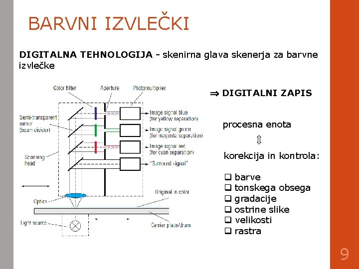 BARVNI IZVLEČKI DIGITALNA TEHNOLOGIJA - skenirna glava skenerja za barvne izvlečke DIGITALNI ZAPIS procesna