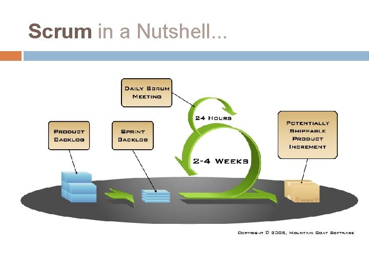 Scrum in a Nutshell. . . 