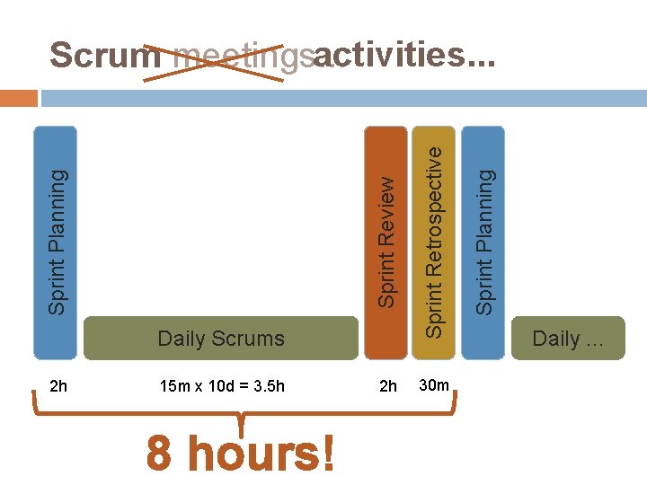 Daily Scrums 2 h 15 m x 10 d = 3. 5 h 8