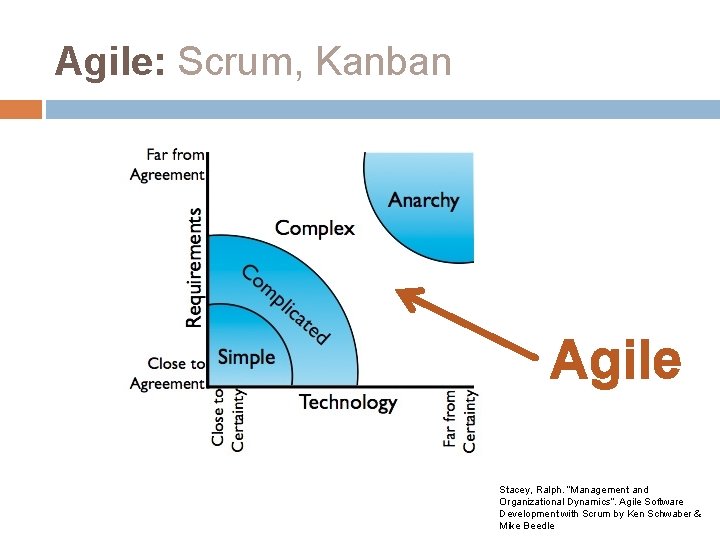 Agile: Scrum, Kanban Agile Stacey, Ralph. “Management and Organizational Dynamics”. Agile Software Development with