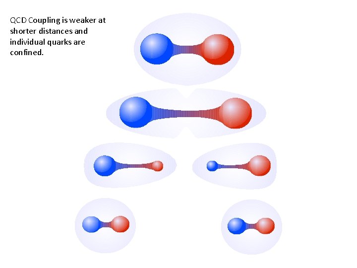 QCD Coupling is weaker at shorter distances and individual quarks are confined. 