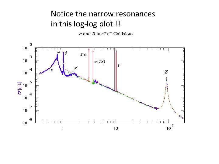 Notice the narrow resonances in this log-log plot !! 