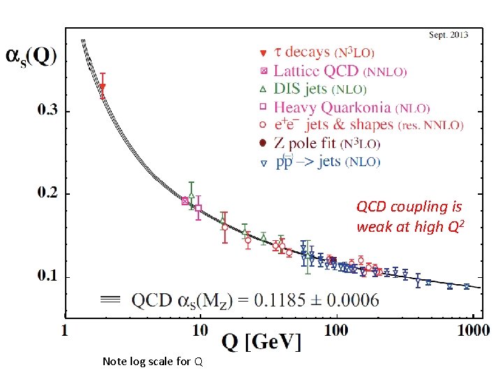 QCD coupling is weak at high Q 2 Note log scale for Q 