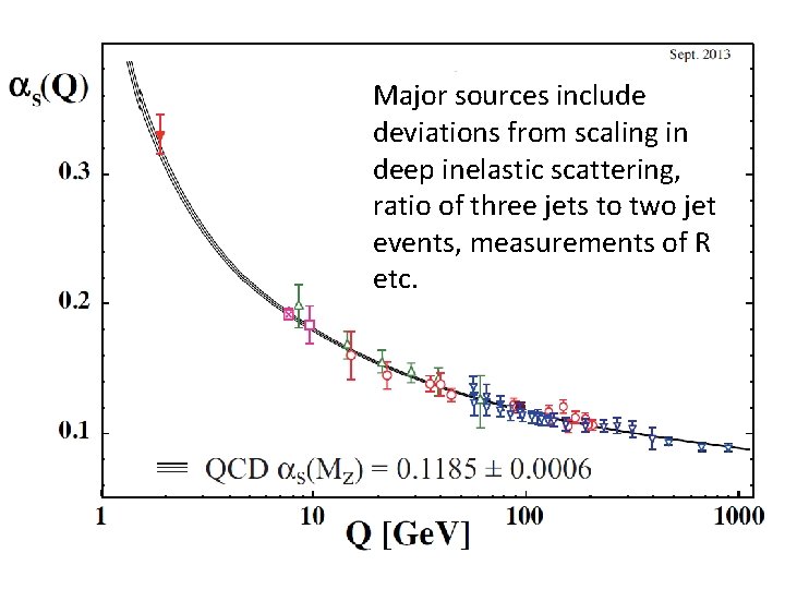 Major sources include deviations from scaling in deep inelastic scattering, ratio of three jets