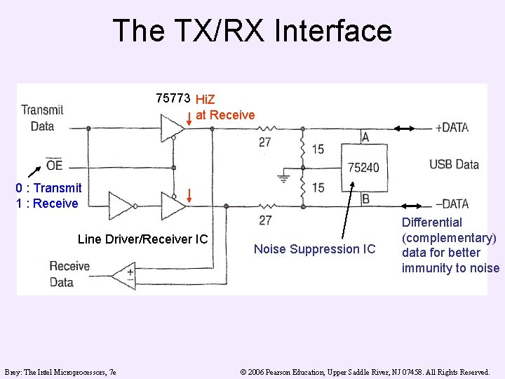 The TX/RX Interface 75773 Hi. Z at Receive 0 : Transmit 1 : Receive