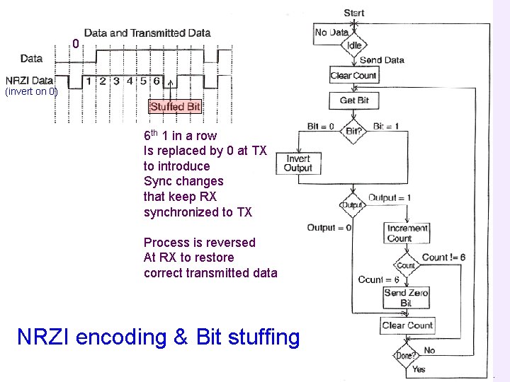 0 (invert on 0) 6 th 1 in a row Is replaced by 0