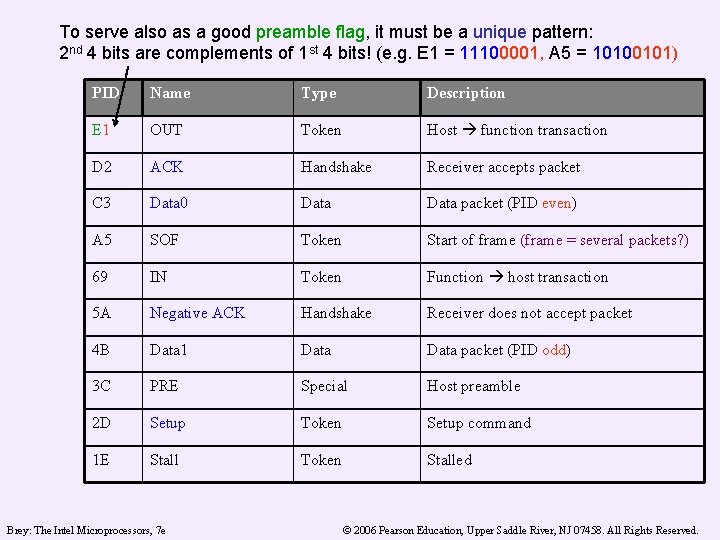 To serve also as a good preamble flag, it must be a unique pattern: