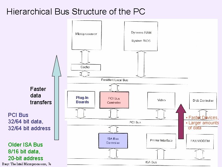 Hierarchical Bus Structure of the PC Faster data transfers PCI Bus 32/64 bit data,