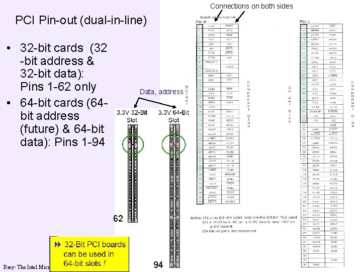 Connections on both sides PCI Pin-out (dual-in-line) • 32 -bit cards (32 -bit address