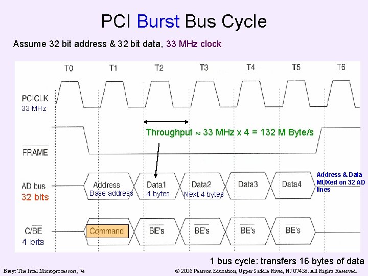 PCI Burst Bus Cycle Assume 32 bit address & 32 bit data, 33 MHz