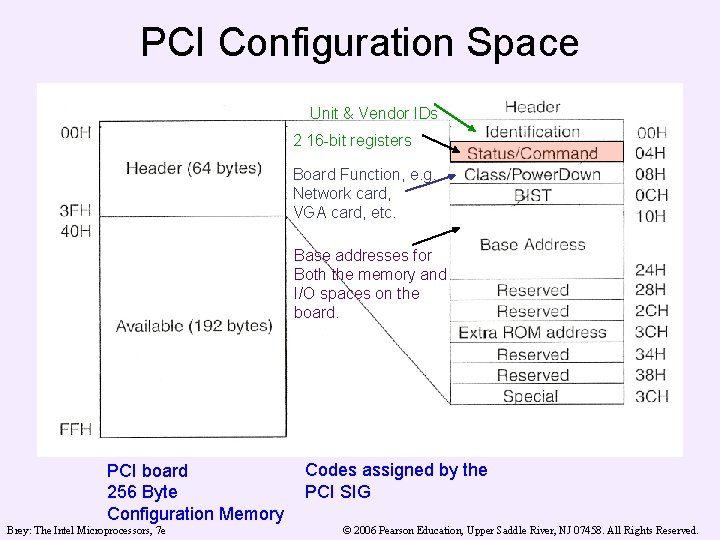 PCI Configuration Space Unit & Vendor IDs 2 16 -bit registers Board Function, e.