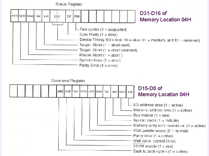 D 31 -D 16 of Memory Location 04 H D 15 -D 0 of
