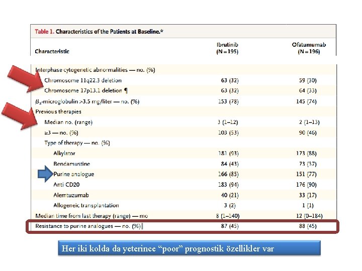 Her iki kolda da yeterince “poor” prognostik özellikler var 