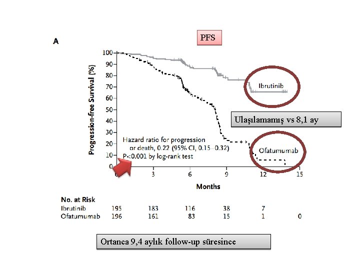 PFS Ulaşılamamış vs 8, 1 ay Ortanca 9, 4 aylık follow-up süresince 