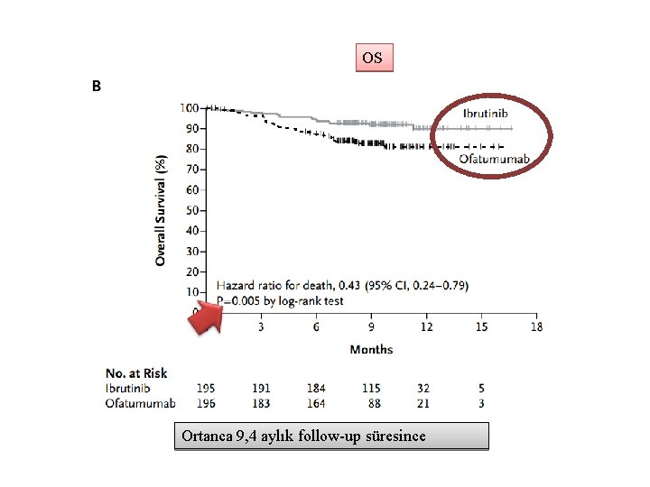 OS Ortanca 9, 4 aylık follow-up süresince 