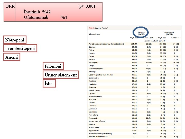 ORR p< 0, 001 İbrutinib %42 Ofatumumab %4 Nötropeni Trombositopeni Anemi Pnömoni Üriner sistem