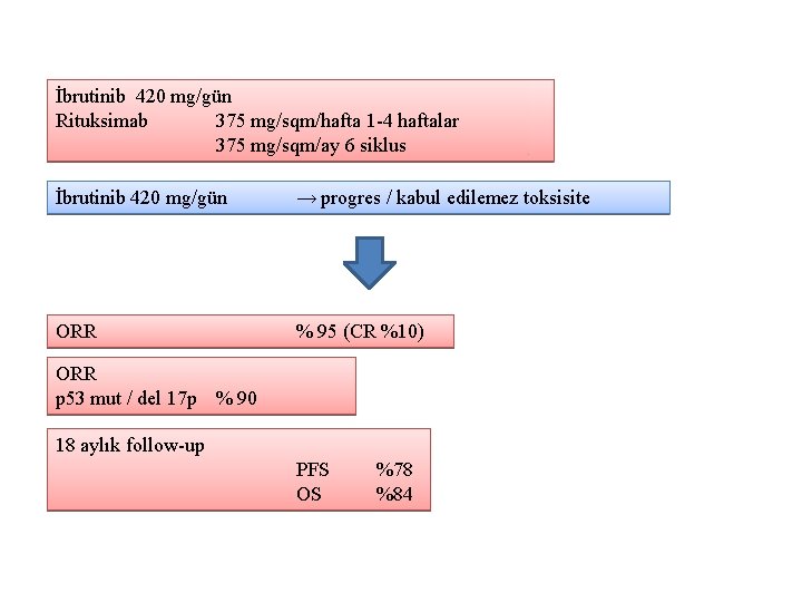 İbrutinib 420 mg/gün Rituksimab 375 mg/sqm/hafta 1 -4 haftalar 375 mg/sqm/ay 6 siklus İbrutinib