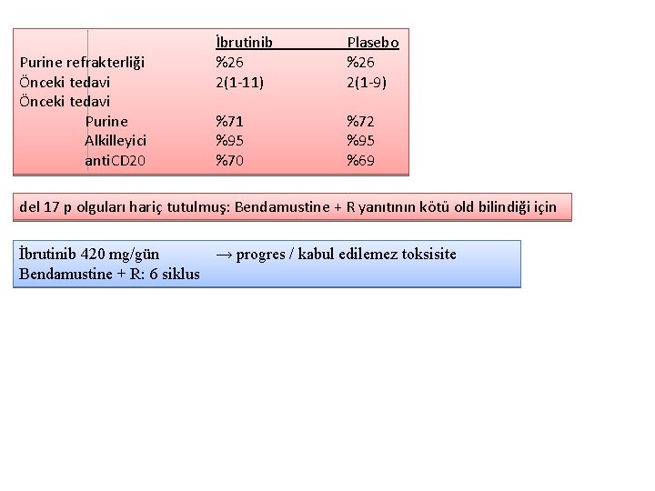 Purine refrakterliği Önceki tedavi Purine Alkilleyici anti. CD 20 İbrutinib %26 2(1 -11) Plasebo