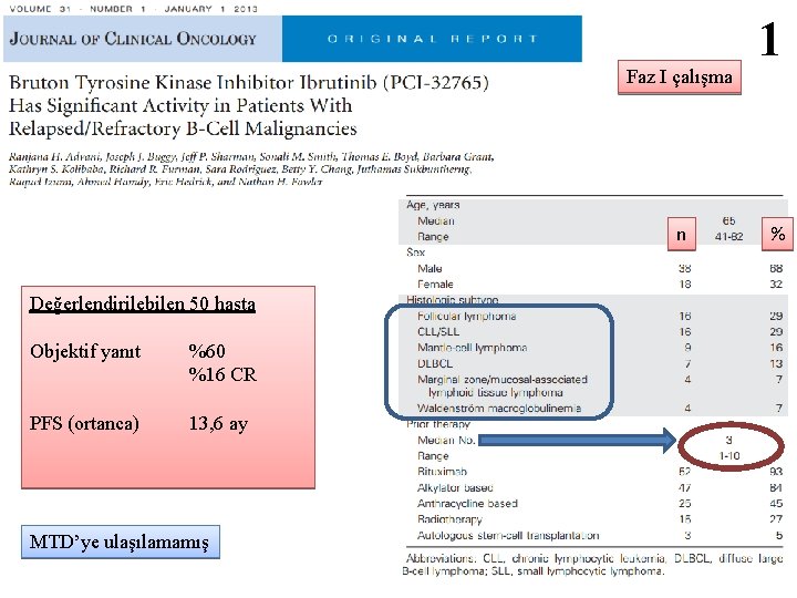 1 Faz I çalışma n Değerlendirilebilen 50 hasta Objektif yanıt %60 %16 CR PFS