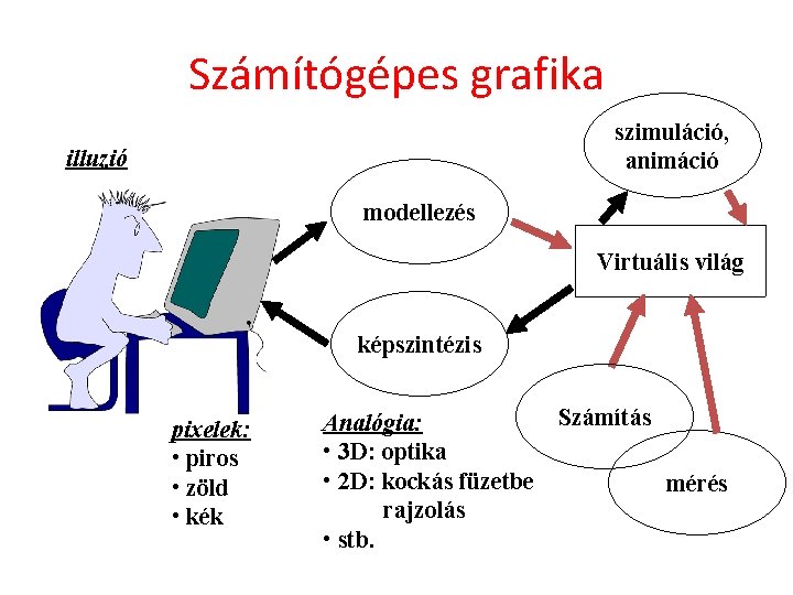 Számítógépes grafika szimuláció, animáció illuzió modellezés Virtuális világ képszintézis pixelek: • piros • zöld