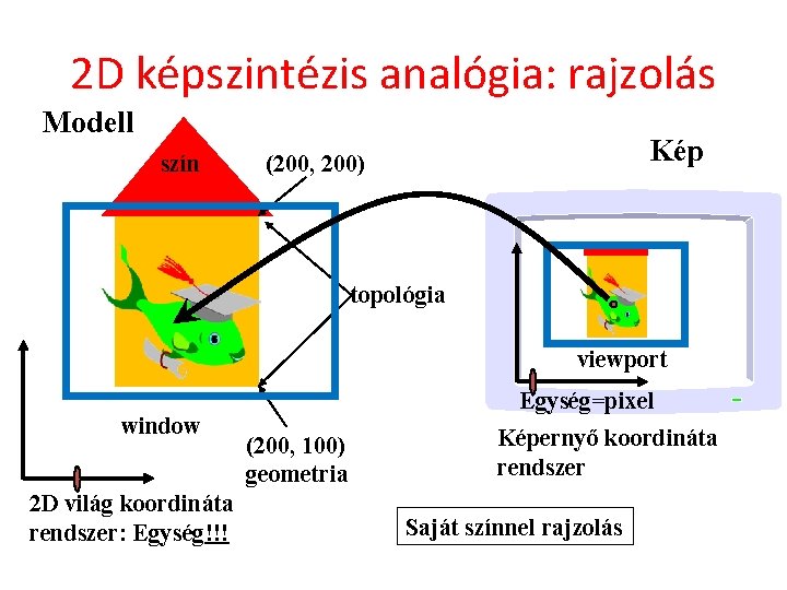2 D képszintézis analógia: rajzolás Modell szín Kép (200, 200) topológia viewport window 2