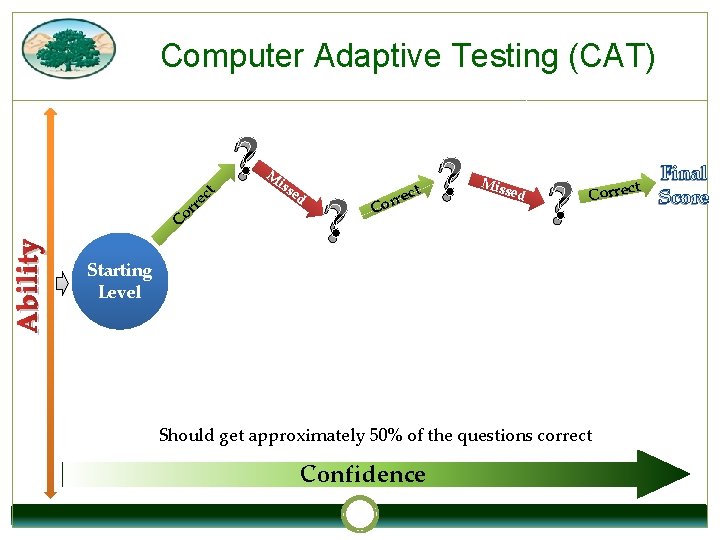Computer Adaptive Testing (CAT) ct e r Ability or C Starting Level ? M