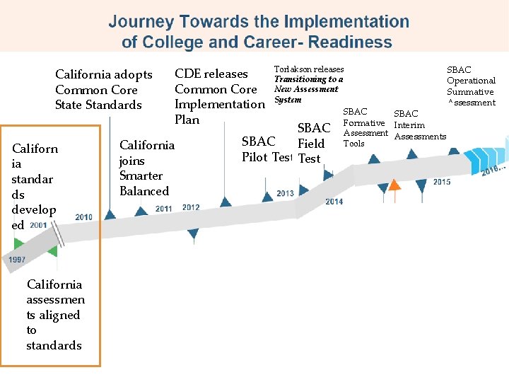 California adopts Common Core State Standards Californ ia standar ds develop ed California assessmen